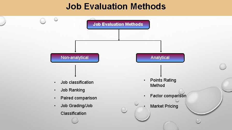 Job Evaluation Methods Non-analytical Analytical • Points Rating Method Paired comparison • Factor comparison