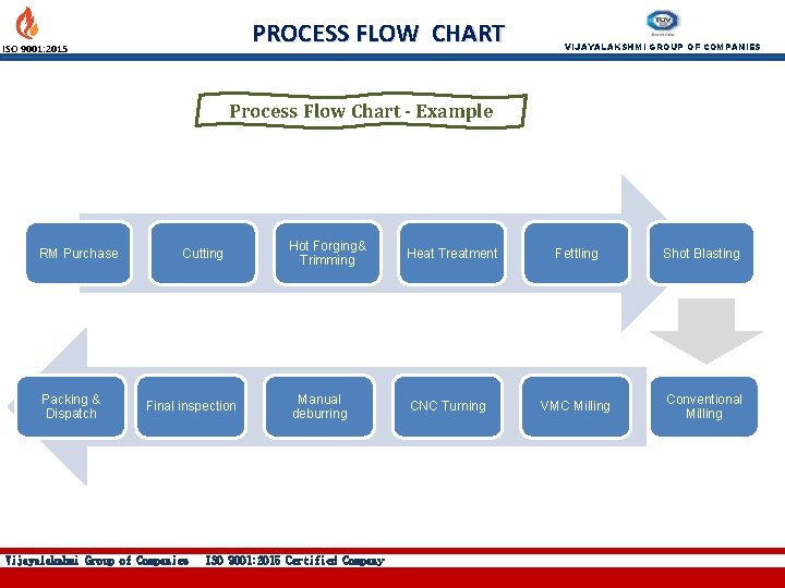 PROCESS FLOW CHART ISO 9001: 2015 VIJAYALAKSHMI GROUP OF COMPANIES Process Flow Chart -