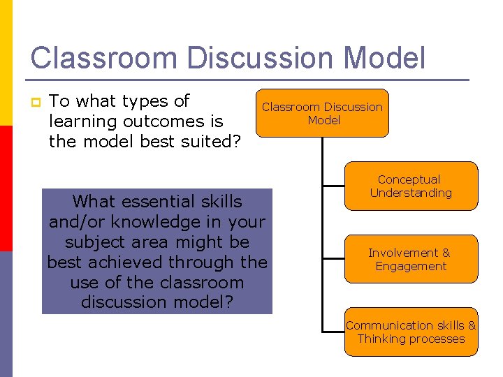 Classroom Discussion Model p To what types of learning outcomes is the model best