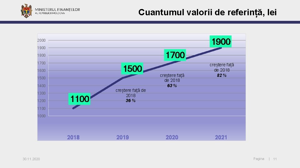 Cuantumul valorii de referință, lei 1900 2000 1900 1700 1800 1700 1500 1600 1500