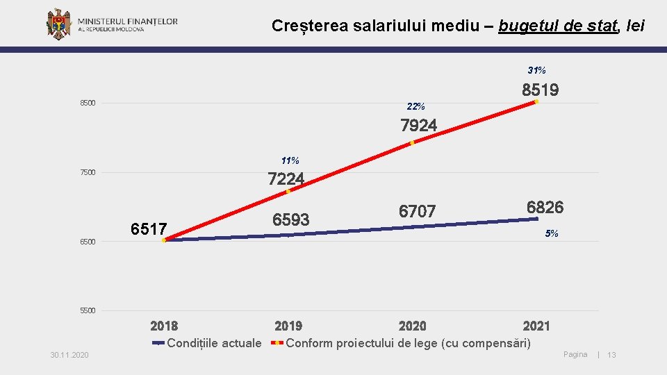 Creșterea salariului mediu – bugetul de stat, lei 31% 8519 8500 22% 7924 11%