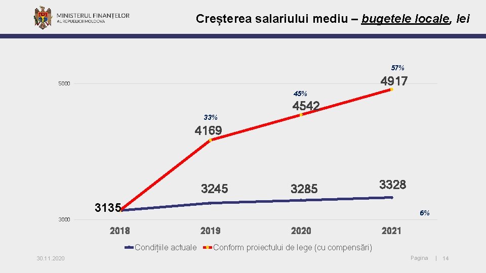 Creșterea salariului mediu – bugetele locale, lei 57% 4917 5000 45% 4542 33% 4169