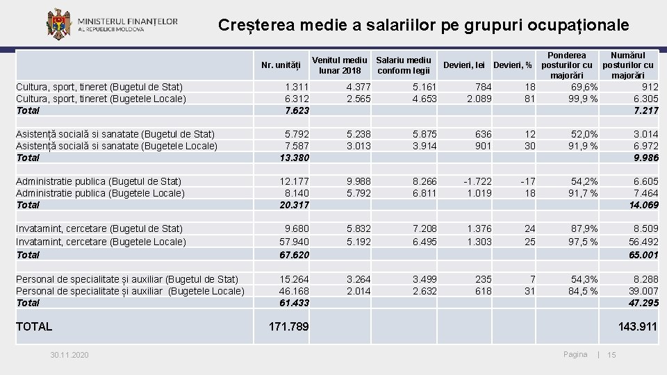 Creșterea medie a salariilor pe grupuri ocupaționale Nr. unități Cultura, sport, tineret (Bugetul de