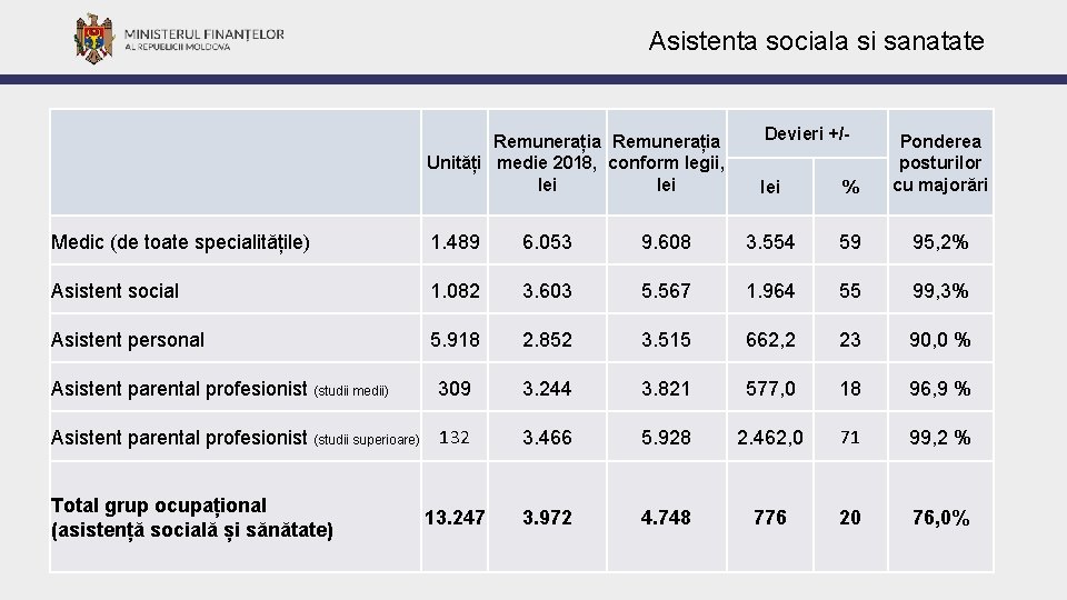 Asistenta sociala si sanatate Remunerația Unități medie 2018, conform legii, lei Devieri +/lei %