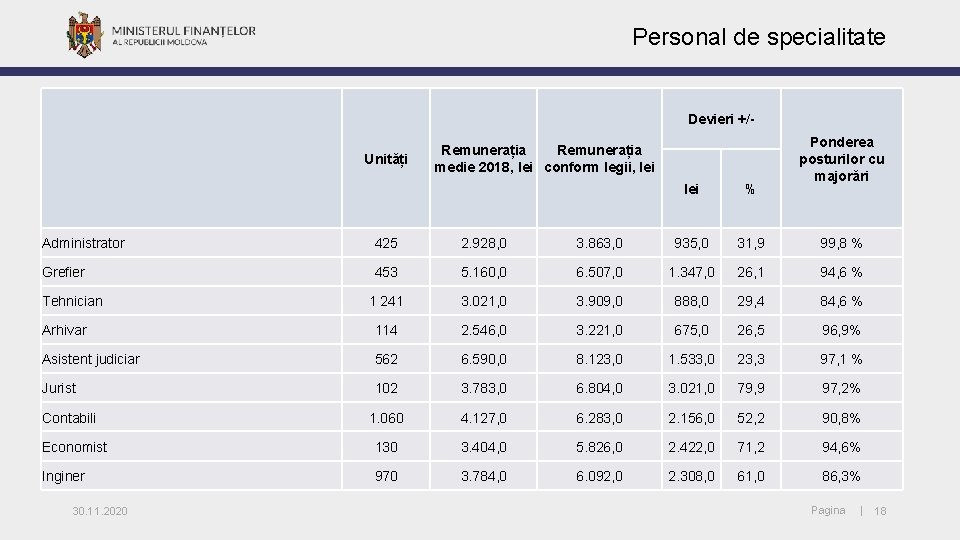 Personal de specialitate Devieri +/ Unități Remunerația medie 2018, lei conform legii, lei %