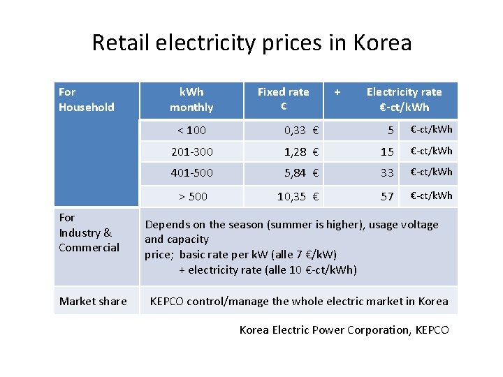 Retail electricity prices in Korea For Household For Industry & Commercial Market share k.