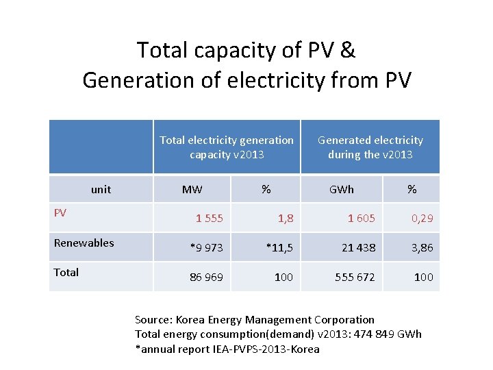 Total capacity of PV & Generation of electricity from PV Total electricity generation capacity