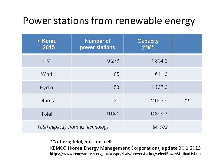 Power stations from renewable energy in Korea 1. 2015 Number of power stations Capacity