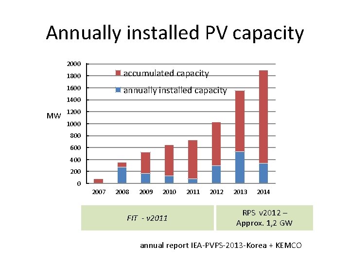 Annually installed PV capacity 2000 1800 accumulated capacity 1600 annually installed capacity 1400 MW
