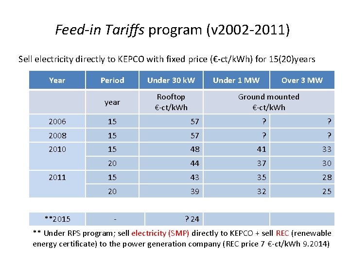 Feed-in Tariffs program (v 2002 -2011) Sell electricity directly to KEPCO with fixed price