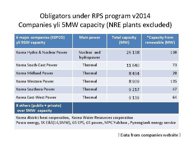 Obligators under RPS program v 2014 Companies yli 5 MW capacity (NRE plants excluded)