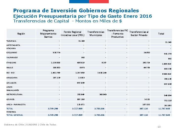 Programa de Inversión Gobiernos Regionales Ejecución Presupuestaria por Tipo de Gasto Enero 2016 Transferencias