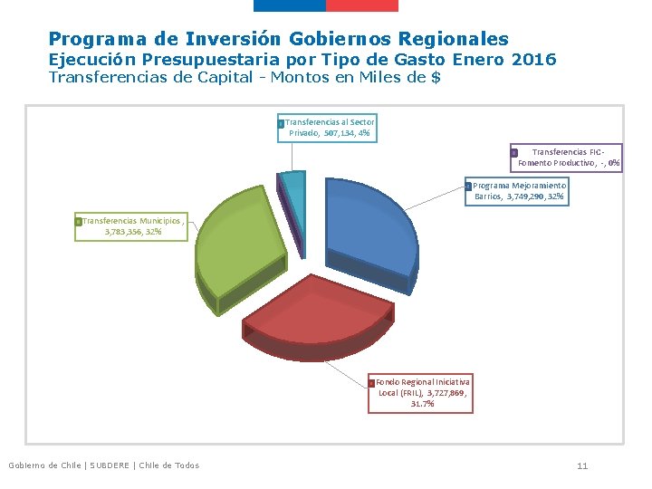 Programa de Inversión Gobiernos Regionales Ejecución Presupuestaria por Tipo de Gasto Enero 2016 Transferencias