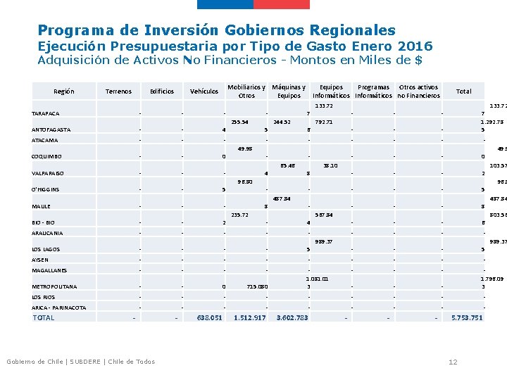 Programa de Inversión Gobiernos Regionales Ejecución Presupuestaria por Tipo de Gasto Enero 2016 Adquisición