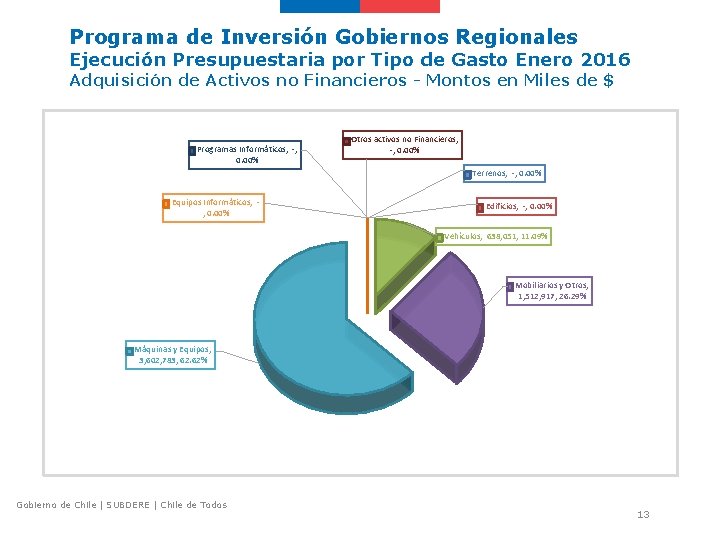 Programa de Inversión Gobiernos Regionales Ejecución Presupuestaria por Tipo de Gasto Enero 2016 Adquisición