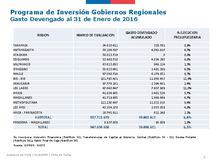 Programa de Inversión Gobiernos Regionales Gasto Devengado al 31 de Enero de 2016 REGION