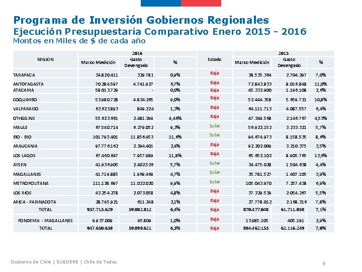 Programa de Inversión Gobiernos Regionales Ejecución Presupuestaria Comparativo Enero 2015 - 2016 Montos en