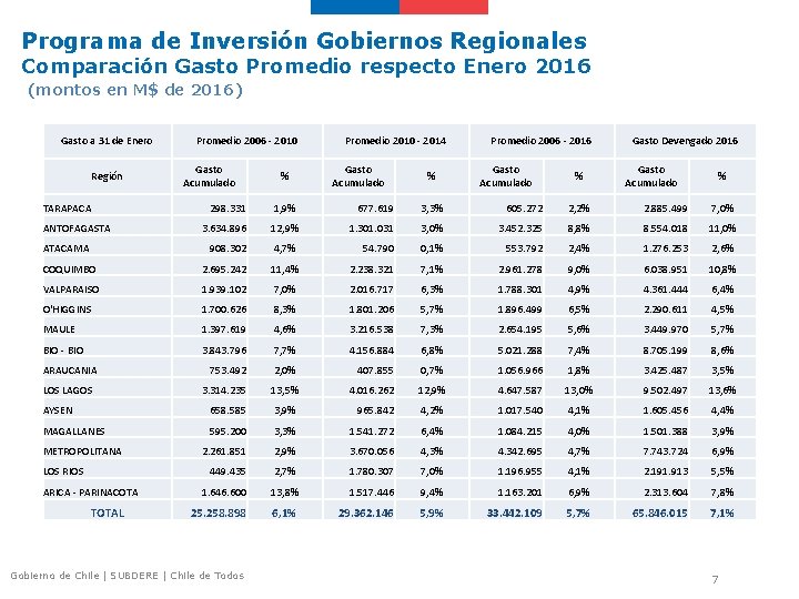 Programa de Inversión Gobiernos Regionales Comparación Gasto Promedio respecto Enero 2016 (montos en M$