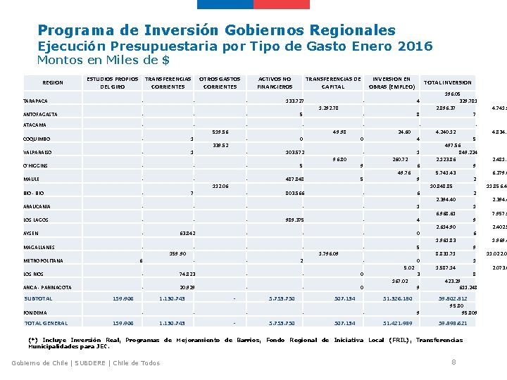 Programa de Inversión Gobiernos Regionales Ejecución Presupuestaria por Tipo de Gasto Enero 2016 Montos