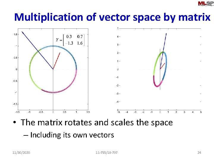 Multiplication of vector space by matrix • The matrix rotates and scales the space