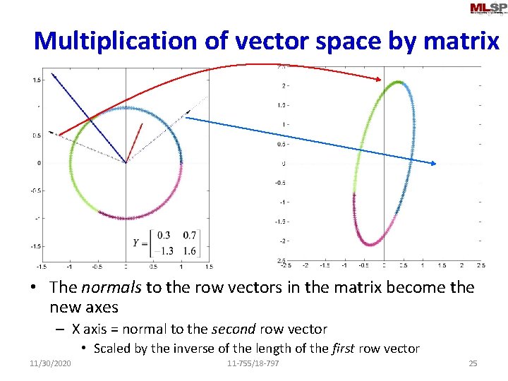 Multiplication of vector space by matrix • The normals to the row vectors in