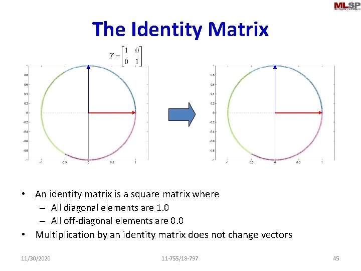The Identity Matrix • An identity matrix is a square matrix where – All