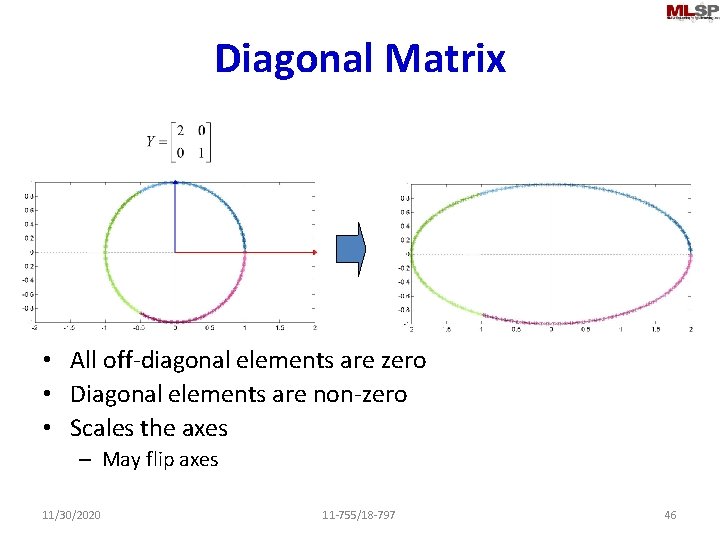 Diagonal Matrix • All off-diagonal elements are zero • Diagonal elements are non-zero •