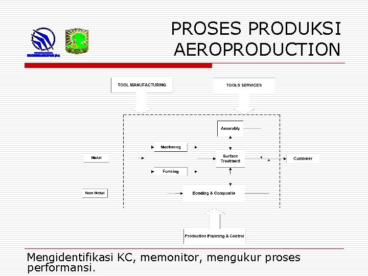 PROSES PRODUKSI AEROPRODUCTION Mengidentifikasi KC, memonitor, mengukur proses performansi. 