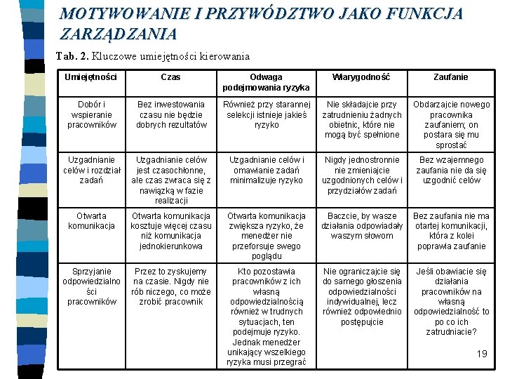 MOTYWOWANIE I PRZYWÓDZTWO JAKO FUNKCJA ZARZĄDZANIA Tab. 2. Kluczowe umiejętności kierowania Umiejętności Czas Odwaga MOTYWOWANIE I PRZYWÓDZTWO JAKO FUNKCJA ZARZĄDZANIA Tab. 2. Kluczowe umiejętności kierowania Umiejętności Czas Odwaga