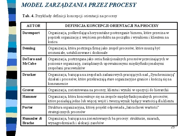 MODEL ZARZĄDZANIA PRZEZ PROCESY Tab. 4. Przykłady definicji koncepcji orientacji na procesy AUTOR DEFINICJA MODEL ZARZĄDZANIA PRZEZ PROCESY Tab. 4. Przykłady definicji koncepcji orientacji na procesy AUTOR DEFINICJA