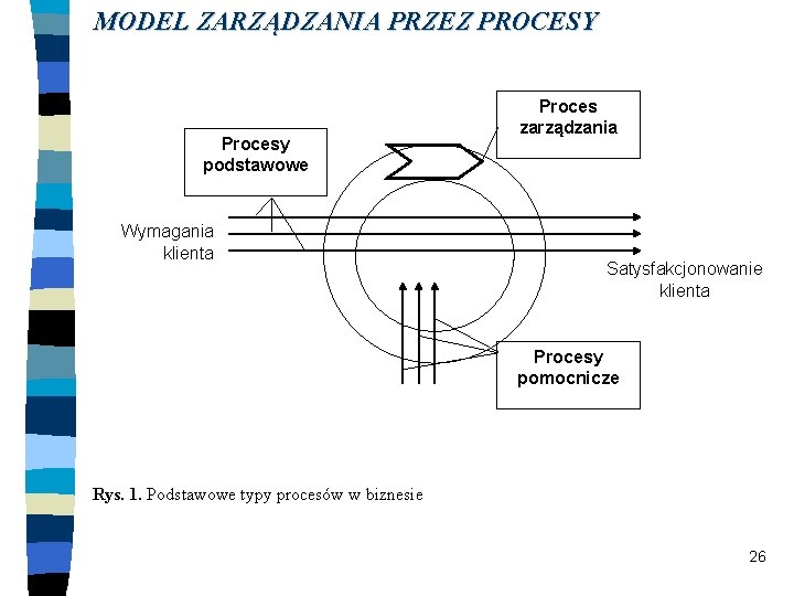 MODEL ZARZĄDZANIA PRZEZ PROCESY Procesy podstawowe Wymagania klienta Proces zarządzania Satysfakcjonowanie klienta Procesy pomocnicze