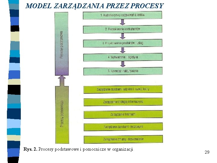 MODEL ZARZĄDZANIA PRZEZ PROCESY Rys. 2. Procesy podstawowe i pomocnicze w organizacji 29 MODEL ZARZĄDZANIA PRZEZ PROCESY Rys. 2. Procesy podstawowe i pomocnicze w organizacji 29