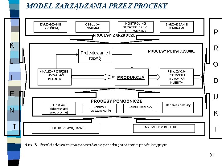 MODEL ZARZĄDZANIA PRZEZ PROCESY ZARZĄDZANIE JAKOŚCIĄ OBSŁUGA PRAWNA KONTROLING STRATEGICZNY I OPERACYJNY ZARZĄDZANIE KADRAMI