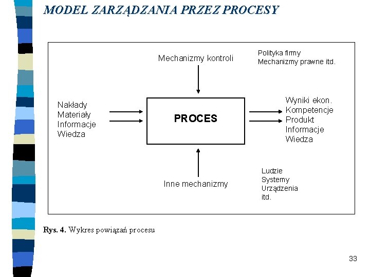 MODEL ZARZĄDZANIA PRZEZ PROCESY Mechanizmy kontroli Nakłady Materiały Informacje Wiedza PROCES Inne mechanizmy Polityka