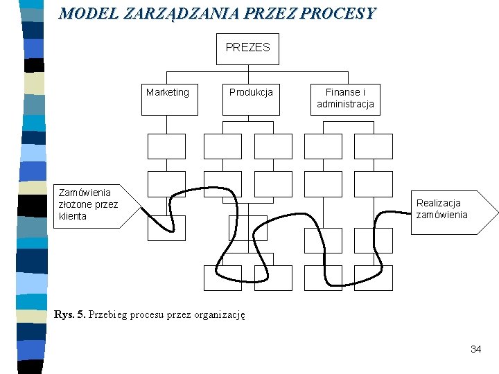 MODEL ZARZĄDZANIA PRZEZ PROCESY PREZES Marketing Produkcja Zamówienia złożone przez klienta Finanse i administracja