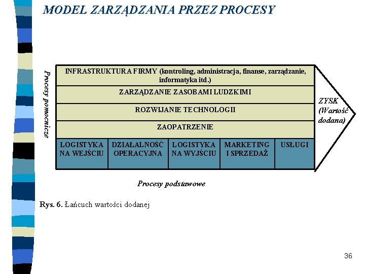 MODEL ZARZĄDZANIA PRZEZ PROCESY Procesy pomocnicze INFRASTRUKTURA FIRMY (kontroling, administracja, finanse, zarządzanie, informatyka itd. MODEL ZARZĄDZANIA PRZEZ PROCESY Procesy pomocnicze INFRASTRUKTURA FIRMY (kontroling, administracja, finanse, zarządzanie, informatyka itd.