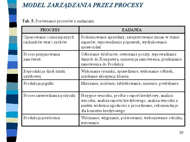 MODEL ZARZĄDZANIA PRZEZ PROCESY Tab. 5. Porównanie procesów z zadaniami PROCESY ZADANIA Opracowanie comiesięcznych