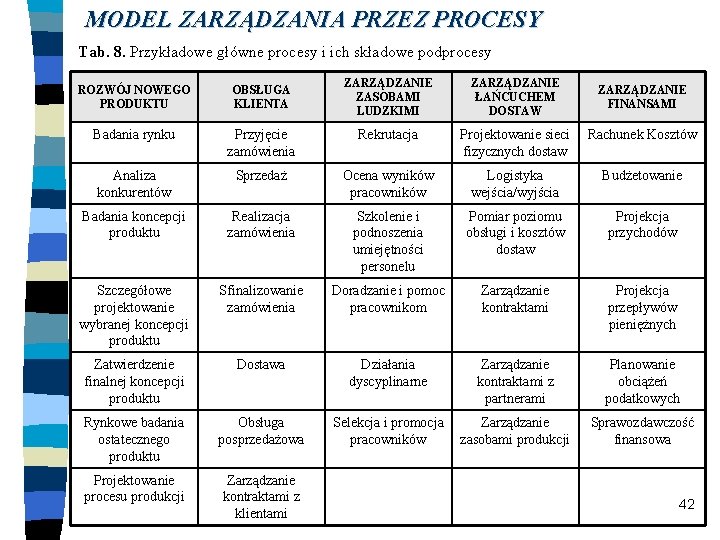 MODEL ZARZĄDZANIA PRZEZ PROCESY Tab. 8. Przykładowe główne procesy i ich składowe podprocesy ZARZĄDZANIE