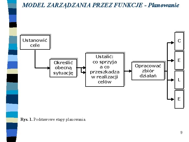 MODEL ZARZĄDZANIA PRZEZ FUNKCJE - Planowanie Ustanowić cele C Określić obecną sytuację Ustalić: co