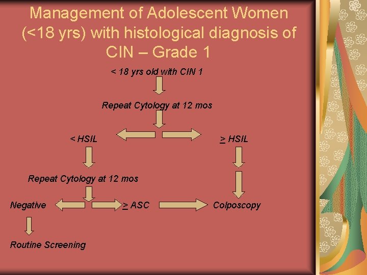 Management of Adolescent Women (<18 yrs) with histological diagnosis of CIN – Grade 1