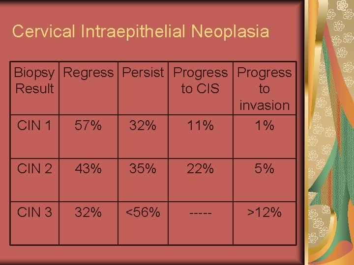 Cervical Intraepithelial Neoplasia Biopsy Regress Persist Progress Result to CIS to invasion CIN 1