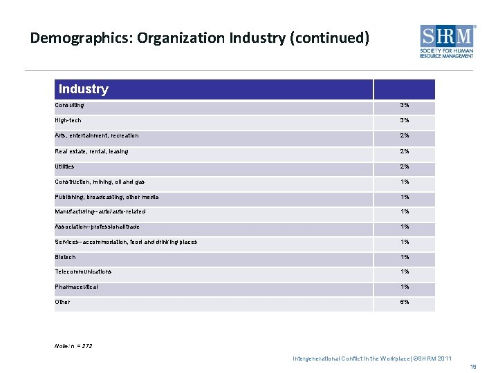 Demographics: Organization Industry (continued) Industry Consulting 3% High-tech 3% Arts, entertainment, recreation 2% Real
