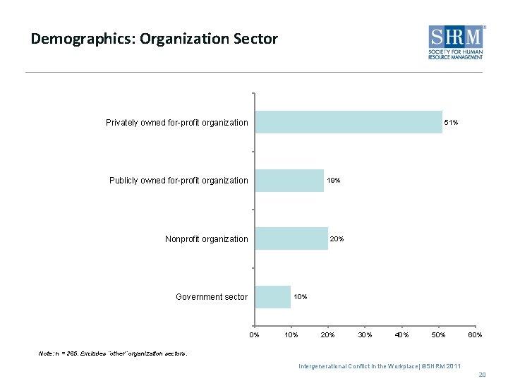 Demographics: Organization Sector Privately owned for-profit organization 51% Publicly owned for-profit organization 19% Nonprofit