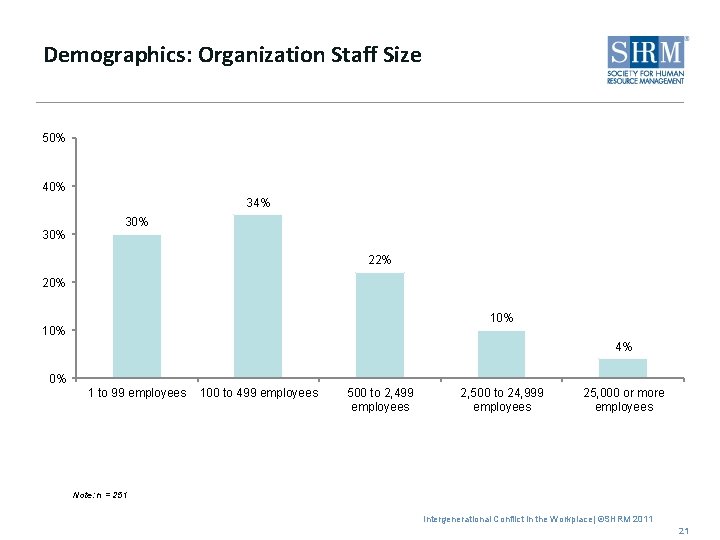 Demographics: Organization Staff Size 50% 40% 34% 30% 22% 20% 10% 4% 0% 1