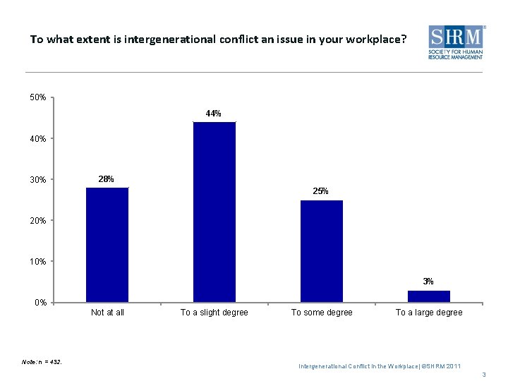 To what extent is intergenerational conflict an issue in your workplace? 50% 44% 40%