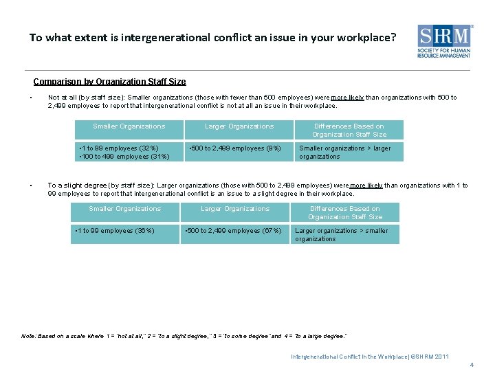 To what extent is intergenerational conflict an issue in your workplace? Comparison by Organization