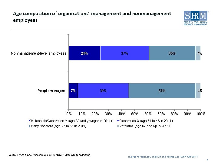 Age composition of organizations’ management and nonmanagement employees Nonmanagement-level employees People managers 24% 37%