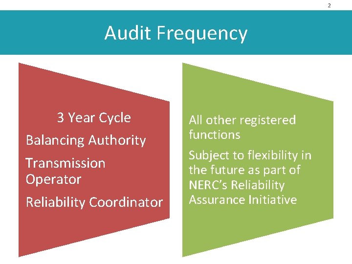 2 Audit Frequency 3 Year Cycle Balancing Authority Transmission Operator Reliability Coordinator All other