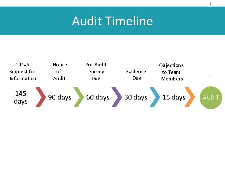 6 Audit Timeline CIP v 5 Request for Information 145 days Notice of Audit