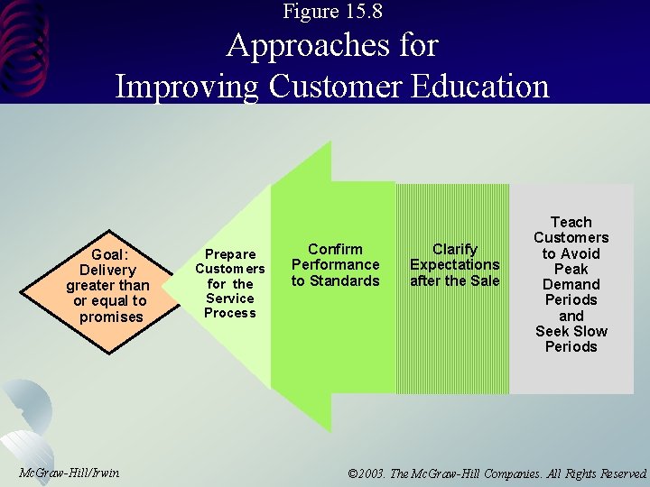 Figure 15. 8 Approaches for Improving Customer Education Goal: Delivery greater than or equal